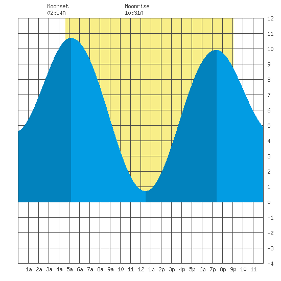 Sumner Island tide chart for Tuesday, May 14, 2024
