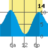 Sumner Island tide chart for Tuesday, May 14, 2024