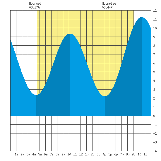 Sumner Island tide chart for Saturday, May 18, 2024