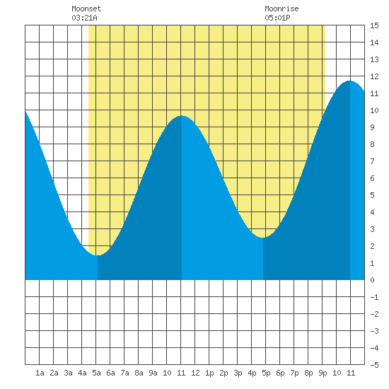 Sumner Island tide chart for Sunday, May 19, 2024