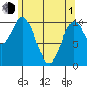 Sumner Island tide chart for Wednesday, May 1, 2024