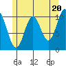 Sumner Island tide chart for Monday, May 20, 2024