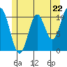 Sumner Island tide chart for Wednesday, May 22, 2024