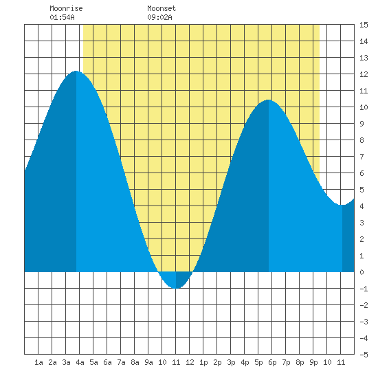 Sumner Island tide chart for Tuesday, May 28, 2024