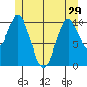 Sumner Island tide chart for Wednesday, May 29, 2024