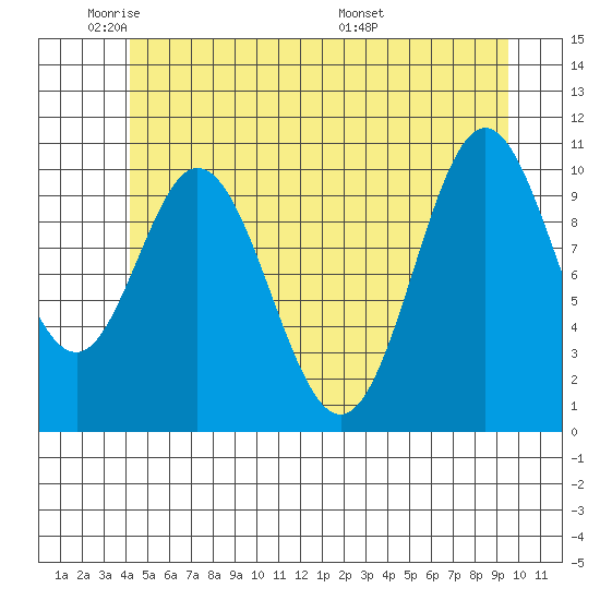 Sumner Island tide chart for Friday, May 31, 2024