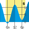 Sumner Island tide chart for Monday, May 6, 2024