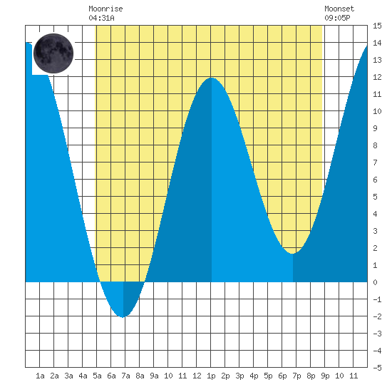 Sumner Island tide chart for Tuesday, May 7, 2024