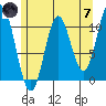 Sumner Island tide chart for Tuesday, May 7, 2024