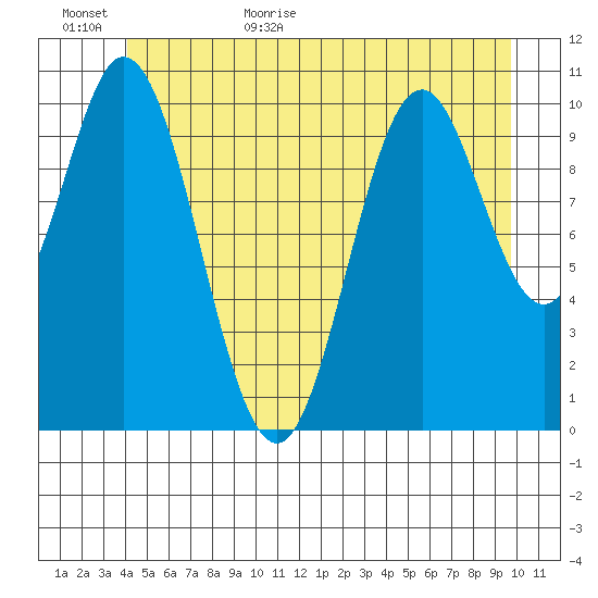 Sumner Island tide chart for Tuesday, June 11, 2024