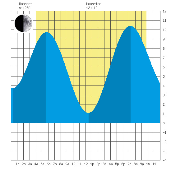 Sumner Island tide chart for Thursday, June 13, 2024