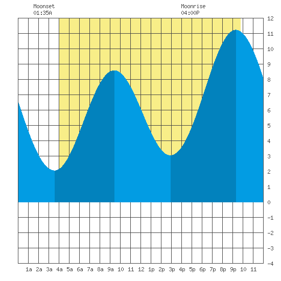 Sumner Island tide chart for Sunday, June 16, 2024