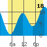 Sumner Island tide chart for Tuesday, June 18, 2024