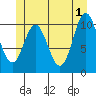 Sumner Island tide chart for Saturday, June 1, 2024