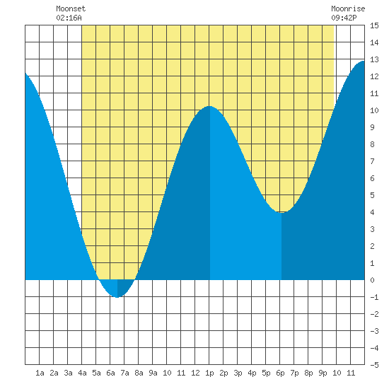 Sumner Island tide chart for Thursday, June 20, 2024