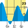 Sumner Island tide chart for Sunday, June 23, 2024
