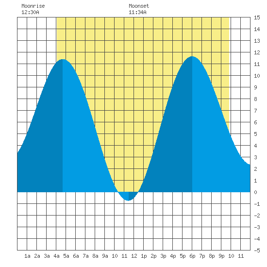 Sumner Island tide chart for Thursday, June 27, 2024