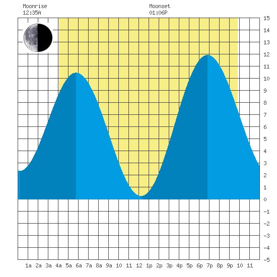 Sumner Island tide chart for Friday, June 28, 2024