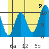 Sumner Island tide chart for Sunday, June 2, 2024