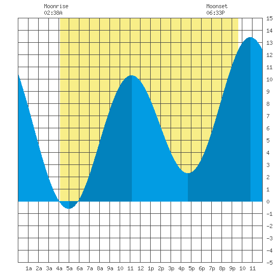 Sumner Island tide chart for Monday, June 3, 2024