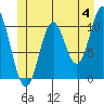 Sumner Island tide chart for Tuesday, June 4, 2024