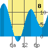 Sumner Island tide chart for Saturday, June 8, 2024
