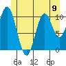 Sumner Island tide chart for Sunday, June 9, 2024