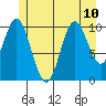 Sumner Island tide chart for Wednesday, July 10, 2024