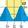 Sumner Island tide chart for Friday, July 12, 2024