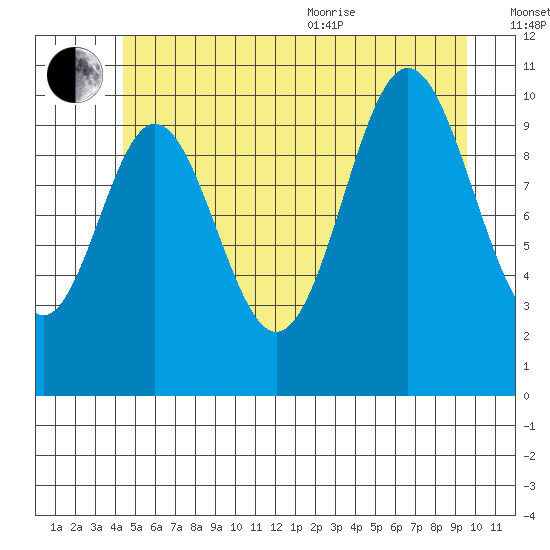Sumner Island tide chart for Saturday, July 13, 2024