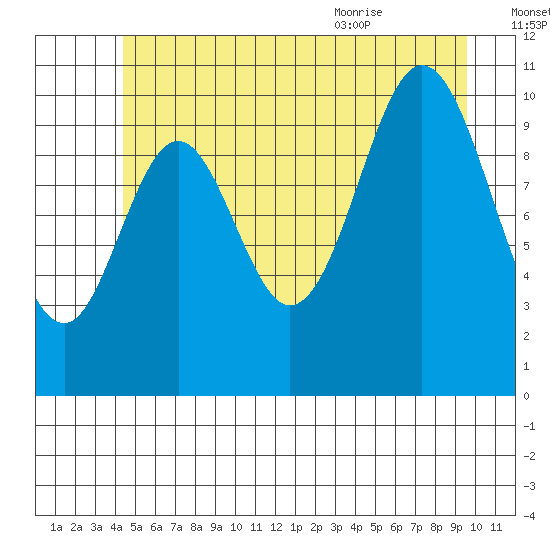 Sumner Island tide chart for Sunday, July 14, 2024