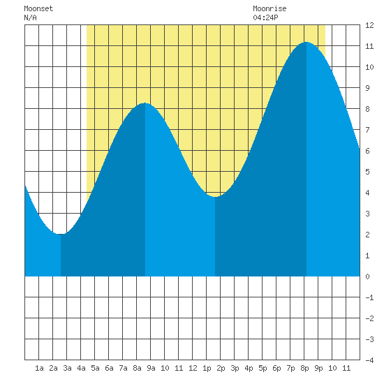 Sumner Island tide chart for Monday, July 15, 2024