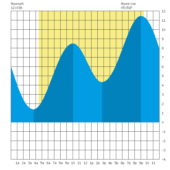 Sumner Island tide chart for Tuesday, July 16, 2024