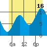 Sumner Island tide chart for Tuesday, July 16, 2024