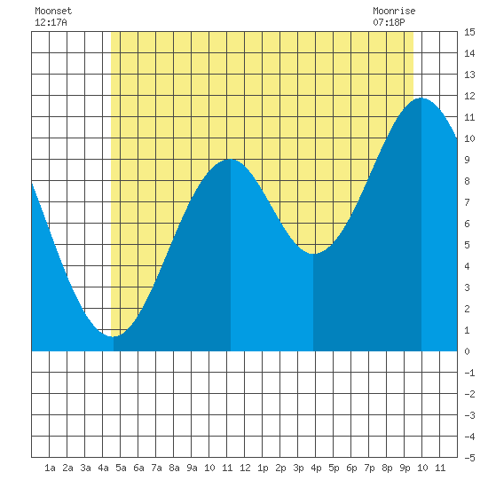 Sumner Island tide chart for Wednesday, July 17, 2024