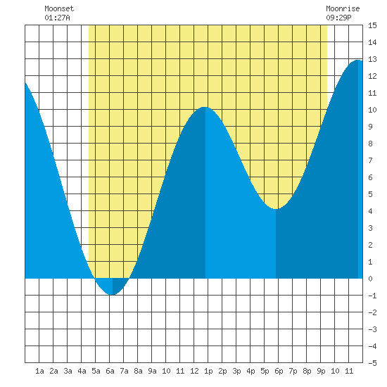 Sumner Island tide chart for Friday, July 19, 2024