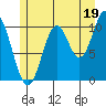 Sumner Island tide chart for Friday, July 19, 2024