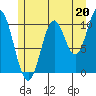 Sumner Island tide chart for Saturday, July 20, 2024