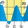 Sumner Island tide chart for Sunday, July 21, 2024