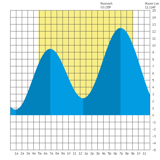 Sumner Island tide chart for Sunday, July 28, 2024