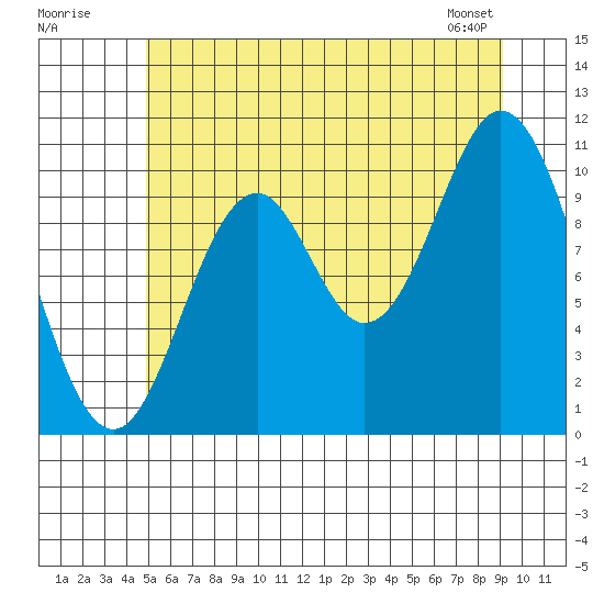 Sumner Island tide chart for Tuesday, July 30, 2024