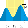 Sumner Island tide chart for Sunday, August 11, 2024