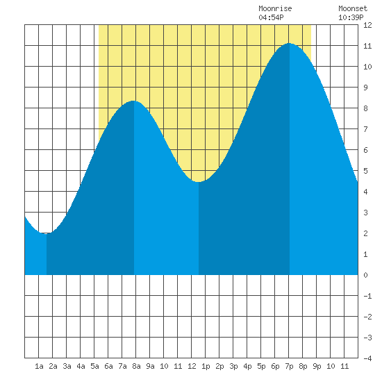 Sumner Island tide chart for Tuesday, August 13, 2024