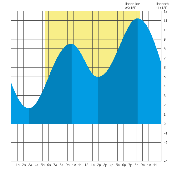 Sumner Island tide chart for Wednesday, August 14, 2024