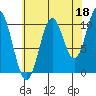 Sumner Island tide chart for Sunday, August 18, 2024