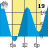Sumner Island tide chart for Monday, August 19, 2024