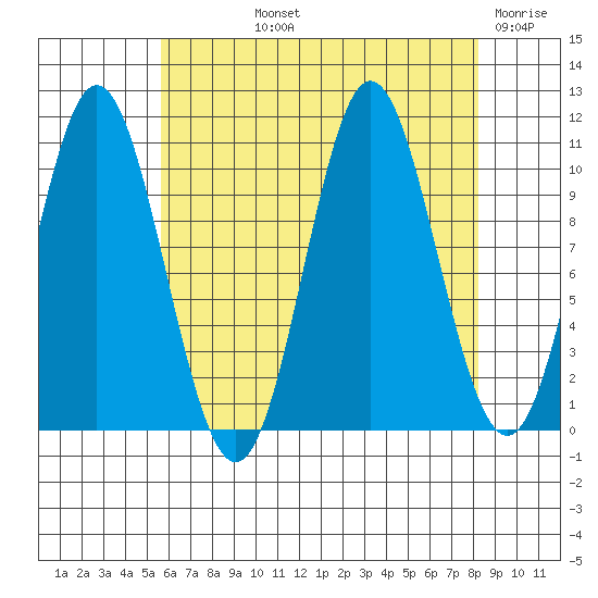 Sumner Island tide chart for Thursday, August 22, 2024