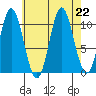 Sumner Island tide chart for Thursday, August 22, 2024