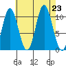 Sumner Island tide chart for Friday, August 23, 2024