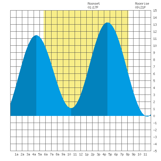 Sumner Island tide chart for Saturday, August 24, 2024